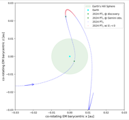 ide view of the Earth co-rotating frame orbital trajectory of 2024 PT5 as it enters and leaves the Earth-Moon system between 2024 June and 2025 April in Cartesian Earth-Moon barycentric x and z coordinates. The daily position of 2024 PT5 is represented as blue points except the portion of its trajectory when it had  e g < 1 plotted in red. The position of the Earth is plotted with a cyan circle. The circular green-shaded region indicates the Hill sphere of Earth. The position of 2024 PT5 , when it was discovered, is marked by a green circle, and the position of 2024 PT5 when Gemini observed it is marked with a green X. A blue arrow indicates the direction of motion of 2024 PT5 along its orbital path. 